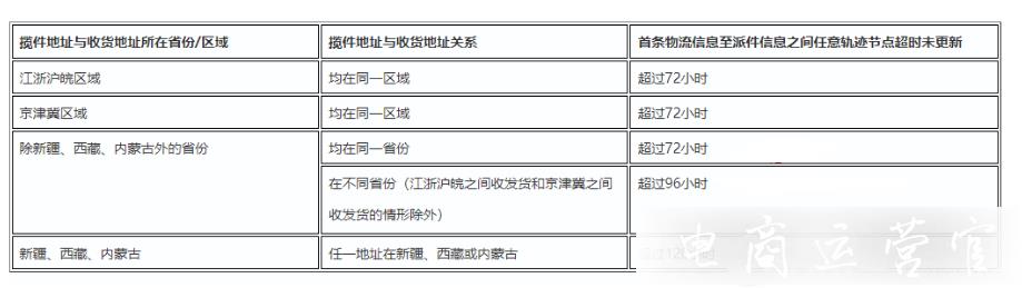 2021拼多多雙12發(fā)貨規(guī)則是怎樣的?拼多多雙十二發(fā)貨規(guī)則調整